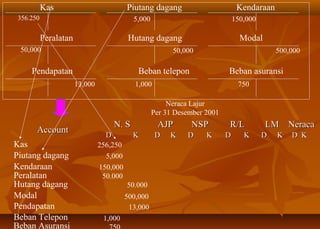 Kas                            Piutang dagang                        Kendaraan
 356.250                                    5,000                              150,000

           Peralatan                       Hutang dagang                         Modal
 50,000                                                   50,000                             500,000

     Pendapatan                              Beban telepon                 Beban asuransi
                       13,000                1,000                              750

                                                         Neraca Lajur
                                                    Per 31 Desember 2001
                                    N. S             AJP       NSP         R/L           LM Neraca
       Account
                                  D         K        D   K    D     K      D      K      D   K   D K
Kas                             256,250
Piutang dagang                    5,000
Kendaraan                       150,000
Peralatan                        50.000
Hutang dagang                             50.000
Modal                                     500,000
Pendapatan                                 13,000
Beban Telepon                    1,000
Beban Asuransi
 