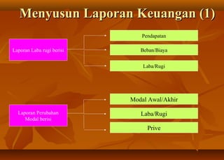 Menyusun Laporan Keuangan (1)
                              Pendapatan

Laporan Laba rugi berisi      Beban/Biaya


                               Laba/Rugi




                           Modal Awal/Akhir

  Laporan Perubahan           Laba/Rugi
     Modal berisi
                                Prive
 