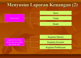 Menyusun Laporan Keuangan (2)
                               Harta

    Neraca berisi              Utang

                              Modal




                         Kegiatan Operasi
 Laporan Arus Kas
berisi arus kas masuk    Kegiatan Investasi
   dan keluar atas
                        Kegiatan Pembiayaan
 