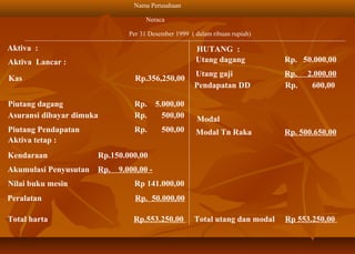 Nama Perusahaan

                                      Neraca

                                Per 31 Desember 1999 ( dalam ribuan rupiah)

Aktiva :                                               HUTANG :
Aktiva Lancar :                                        Utang dagang            Rp. 50.000,00
                                                       Utang gaji              Rp.   2.000,00
Kas                               Rp.356,250,00
                                                       Pendapatan DD           Rp.    600,00

Piutang dagang                   Rp.      5.000,00
Asuransi dibayar dimuka          Rp.        500,00     Modal
Piutang Pendapatan               Rp.       500,00      Modal Tn Raka           Rp. 500.650,00
Aktiva tetap :
Kendaraan              Rp.150.000,00
Akumulasi Penyusutan   Rp.   9.000,00 -
Nilai buku mesin                 Rp 141.000,00
Peralatan                         Rp. 50.000,00

Total harta                      Rp.553.250,00         Total utang dan modal   Rp 553.250,00
 