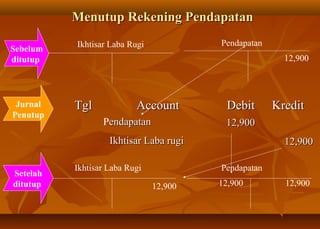 Menutup Rekening Pendapatan
          Ikhtisar Laba Rugi            Pendapatan
Sebelum
ditutup                                                12,900




 Jurnal   Tgl             Account         Debit      Kredit
Penutup
                 Pendapatan              12,900
                   Ikhtisar Laba rugi                  12,900

          Ikhtisar Laba Rugi            Pendapatan
Setelah
ditutup                        12,900   12,900         12,900
 