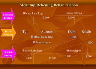 Menutup Rekening Beban telepon
           Ikhtisar Laba Rugi                 Biaya telepon
Sebelum
ditutup                     12.900              1,000




 Jurnal    Tgl             Account              Debit         Kredit
Penutup
                  Ikhtisar Laba rugi              1,000
                     Beban telepon                              1,000

           Ikhtisar Laba Rugi                 Biaya telepon
Setelah
ditutup                                       1,000             1,000
             1,000                   12,900
 