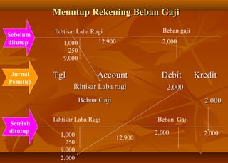 Menutup Rekening Beban Gaji
          Ikhtisar Laba Rugi                   Beban gaji
Sebelum
ditutup      1,000         12.900              2,000
               250
             9,000

 Jurnal   Tgl             Account              Debit        Kredit
Penutup
                 Ikhtisar Laba rugi              2.000
                     Beban Gaji                               2.000

          Ikhtisar Laba Rugi                  Beban Gaji
Setelah
ditutup                                      2,000            2.000
            1,000                   12,900
              250
            9.000
            2.000
 