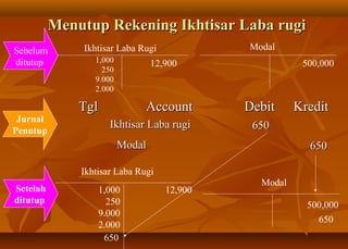 Menutup Rekening Ikhtisar Laba rugi
Sebelum       Ikhtisar Laba Rugi             Modal
ditutup          1,000           12,900                 500,000
                   250
                 9.000
                 2.000

              Tgl             Account        Debit     Kredit
 Jurnal
                     Ikhtisar Laba rugi       650
Penutup
                         Modal                           650

              Ikhtisar Laba Rugi
                                               Modal
Setelah           1,000             12,900
ditutup             250                                  500,000
                  9.000
                                                           650
                  2.000
                   650
 