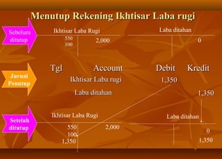 Menutup Rekening Ikhtisar Laba rugi
Sebelum       Ikhtisar Laba Rugi           Laba ditahan
ditutup             550         2,000                     0
                    100



              Tgl              Account     Debit     Kredit
 Jurnal
                      Ikhtisar Laba rugi    1,350
Penutup
                          Laba ditahan                    1,350


              Ikhtisar Laba Rugi             Laba ditahan
Setelah
ditutup            550             2,000
                                                               0
                   100
                 1,350                                      1,350
 