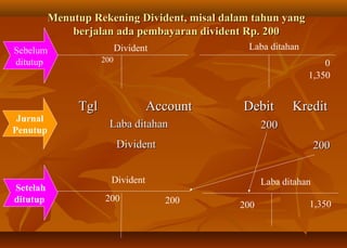 Menutup Rekening Divident, misal dalam tahun yang
              berjalan ada pembayaran divident Rp. 200
Sebelum                    Divident             Laba ditahan
ditutup              200                                           0
                                                               1,350


               Tgl                Account      Debit       Kredit
 Jurnal
                       Laba ditahan                 200
Penutup
                           Divident                                200


                       Divident                     Laba ditahan
Setelah
ditutup              200              200     200              1,350
 