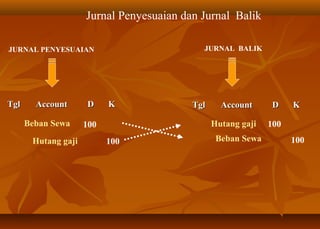 Jurnal Penyesuaian dan Jurnal Balik

JURNAL PENYESUAIAN                          JURNAL BALIK




Tgl     Account      D     K              Tgl     Account      D    K

      Beban Sewa     100                        Hutang gaji   100
       Hutang gaji         100                   Beban Sewa         100
 
