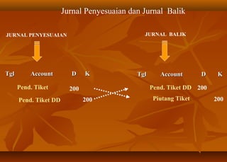 Jurnal Penyesuaian dan Jurnal Balik

JURNAL PENYESUAIAN                            JURNAL BALIK




Tgl       Account        D     K            Tgl      Account       D    K

      Pend. Tiket        200                      Pend. Tiket DD 200
      Pend. Tiket DD           200                 Piutang Tiket       200
 