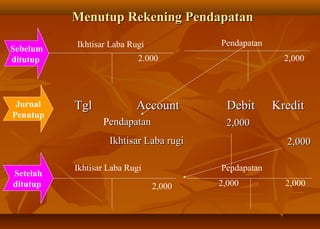 Menutup Rekening Pendapatan
          Ikhtisar Laba Rugi            Pendapatan
Sebelum
ditutup                    2.000                       2,000




 Jurnal   Tgl             Account         Debit      Kredit
Penutup
                 Pendapatan              2,000
                   Ikhtisar Laba rugi                  2,000

          Ikhtisar Laba Rugi            Pendapatan
Setelah
ditutup                        2,000    2,000          2,000
 