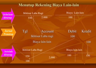 Menutup Rekening Biaya Lain-lain
            Ikhtisar Laba Rugi                Biaya Lain-lain
Sebelum
ditutup           550         2.000            100




 Jurnal     Tgl               Account          Debit        Kredit
Penutup
                    Ikhtisar Laba rugi           100
                        Biaya lain-lain                         100

            Ikhtisar Laba Rugi                Biaya lain-lain
Setelah
ditutup                                       100               100
              550                     2,000
              100
 