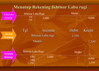 Menutup Rekening Ikhtisar Laba rugi
Sebelum       Ikhtisar Laba Rugi             Modal
ditutup             550           2,000                  9,000
                    100



              Tgl             Account        Debit     Kredit
 Jurnal
                      Ikhtisar Laba rugi      1,350
Penutup
                          Modal                          1,350


              Ikhtisar Laba Rugi               Modal
Setelah
ditutup            550               2,000
                                                         9,000
                   100
                 1,350                                   1,350
 