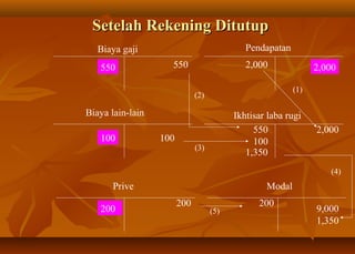 Setelah Rekening Ditutup
   Biaya gaji                                Pendapatan

   550              550                      2,000              2,000

                                                          (1)
                              (2)

Biaya lain-lain                           Ikhtisar laba rugi
                                               550              2,000
   100            100                          100
                              (3)
                                             1,350
                                                                   (4)
      Prive                                       Modal
                        200                     200
   200                              (5)                         9,000
                                                                1,350
 