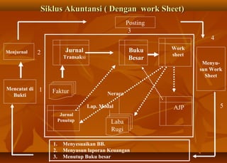 Siklus Akuntansi ( Dengan work Sheet)
                                                     Posting
                                                      3
                                                                           4
                          Jurnal                     Buku      Work
Menjurnal     2                                                sheet
                         Transaksi                   Besar
                                                                        Menyu-
                                                                       sun Work
                                                                         Sheet

Mencatat di   1   Faktur                    Neraca
  Bukti

                                     Lap. Modal                AJP             5
                        Jurnal
                       Penutup                Laba
                                              Rugi

                  1.     Menyesuaikan BB.
                  2.     Menyusun laporan Keuangan
                  3.     Menutup Buku besar
 