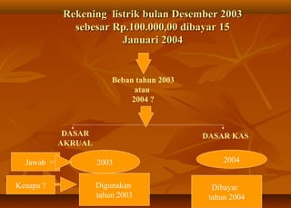 Rekening listrik bulan Desember 2003
             sebesar Rp.100.000,00 dibayar 15
                       Januari 2004


                        Beban tahun 2003
                              atau
                             2004 ?



            DASAR                          DASAR KAS
           AKRUAL

  Jawab             2003                        2004


Kenapa ?            Digunakan                Dibayar
                    tahun 2003              tahun 2004
 