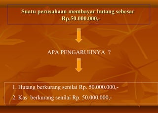 Suatu perusahaan membayar hutang sebesar
                 Rp.50.000.000,-




              APA PENGARUHNYA ?




1. Hutang berkurang senilai Rp. 50.000.000,-
2. Kas berkurang senilai Rp. 50.000.000,-
 