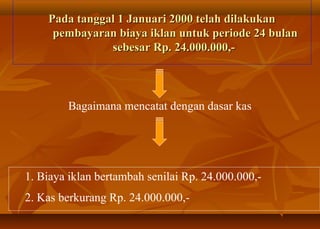 Pada tanggal 1 Januari 2000 telah dilakukan
     pembayaran biaya iklan untuk periode 24 bulan
               sebesar Rp. 24.000.000,-



        Bagaimana mencatat dengan dasar kas




1. Biaya iklan bertambah senilai Rp. 24.000.000,-
2. Kas berkurang Rp. 24.000.000,-
 