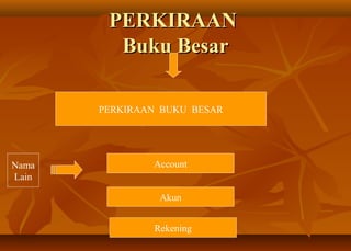 PERKIRAAN
         Buku Besar

       PERKIRAAN BUKU BESAR




Nama           Account
Lain

                Akun


               Rekening
 