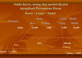 Saldo harta, utang dan modal dicatat
              mengikuti Persamaan Dasar
                       Harta = Utang + Modal
                                Harta               Utang + Modal
      Transaksi                                 =
                          Kas       Piutang         Utang        Modal
               Saldo       11.500       2.000         1.000       12.500




                                Kiri                    Kanan
          Kas
                                                       Utang
Saldo 11.500
                                                              Saldo 1.000
 