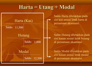 Harta = Utang + Modal
                              Saldo Harta diletakkan pada
      Harta (Kas)             sisi kiri sesuai letak harta di
                              persamaan akuntansi
Saldo 11,500

        Hutang                Saldo Hutang diletakkan pada
                              sisi kanan sesuai letak hutang
               Saldo 1,000    di persamaan akuntansi


        Modal                 Saldo Modal diletakkan pada
                              sisi kanan sesuai letak modal
               Saldo 12,500   di persamaan akuntansi
 