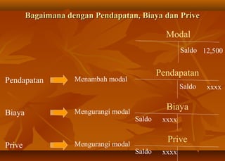 Bagaimana dengan Pendapatan, Biaya dan Prive

                                                 Modal
                                                       Saldo 12,500


                                               Pendapatan
Pendapatan          Menambah modal
                                                       Saldo   xxxx


                    Mengurangi modal
                                                 Biaya
Biaya
                                       Saldo    xxxx


                    Mengurangi modal
                                                 Prive
Prive
                                       Saldo    xxxx
 