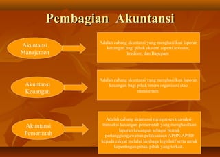 Pembagian Akuntansi
               Adalah cabang akuntansi yang menghasilkan laporan
Akuntansi         keuangan bagi pihak ekstern seperti investor,
Manajemen                   kreditor, dan Bapepam




               Adalah cabang akuntansi yang menghasilkan laporan
 Akuntansi         keuangan bagi pihak intern organisasi atau
 Keuangan                        manajemen




                   Adalah cabang akuntansi memproses transaksi-
 Akuntansi       transaksi keuangan pemerintah yang menghasilkan
                          laporan keuangan sebagai bentuk
 Pemerintah        pertanggungjawaban pelaksanaan APBN/APBD
                kepada rakyat melalui lembaga legislatif serta untuk
                        kepentingan pihak-pihak yang terkait.
 