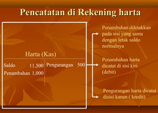 Pencatatan di Rekening harta
                                   Penambahan diletakkan
                                   pada sisi yang sama
                                   dengan letak saldo
                                   normalnya
         Harta (Kas)
                                   Penambahan harta
Saldo     11.500 Pengurangan 500   dicatat di sisi kiri
Penambahan 1,000                   (debit)


                                   Pengurangan harta dicatat
                                   disisi kanan ( kredit)
 