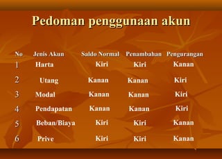 Pedoman penggunaan akun

No   Jenis Akun    Saldo Normal Penambahan Pengurangan
1    Harta             Kiri      Kiri        Kanan

2     Utang         Kanan       Kanan        Kiri

3    Modal           Kanan      Kanan        Kiri

4    Pendapatan      Kanan      Kanan        Kiri

5    Beban/Biaya       Kiri      Kiri        Kanan

6     Prive            Kiri      Kiri        Kanan
 