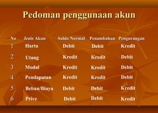 Pedoman penggunaan akun

No   Jenis Akun    Saldo Normal Penambahan Pengurangan
1    Harta          Debit       Debit       Kredit

2    Utang          Kredit      Kredit      Debit

3    Modal          Kredit      Kredit      Debit

4    Pendapatan     Kredit      Kredit      Debit

5    Beban/Biaya    Debit       Debit       Kredit

6    Prive           Debit      Debit       Kredit
 