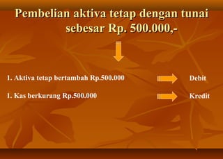 Pembelian aktiva tetap dengan tunai
          sebesar Rp. 500.000,-


1. Aktiva tetap bertambah Rp.500.000   Debit

1. Kas berkurang Rp.500.000            Kredit
 