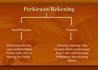 Perkiraan/Rekening


    Real/Permanen              Nominal



Rekening-rekening         rekening-rekening yang
yang terdapat dalam    terdapat dalam peerhitungan
Neraca yaitu Aktiva,     Rugi Laba yaitu rekening
Hutang dan Modal.        Pendapatan dan rekening
                                  Beban
 