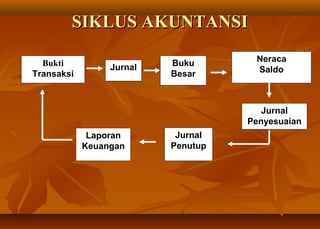 SIKLUS AKUNTANSI

  Bukti                   Buku       Neraca
                 Jurnal              Saldo
Transaksi                 Besar



                                       Jurnal
                                    Penyesuaian
             Laporan       Jurnal
            Keuangan      Penutup
 