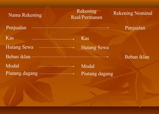 Rekening           Rekening Nominal
 Nama Rekening   Real/Permanen
Penjualan                                 Penjualan
Kas                  Kas
Hutang Sewa          Hutang Sewa
Beban iklan                               Beban iklan
Modal                Modal
Piutang dagang       Piutang dagang
 