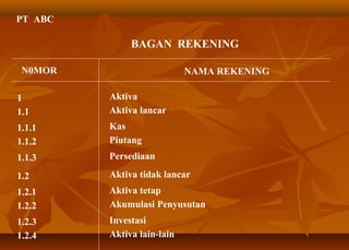 PT ABC

              BAGAN REKENING

 N0MOR                      NAMA REKENING

1        Aktiva
1.1      Aktiva lancar
1.1.1    Kas
1.1.2    Piutang
1.1.3    Persediaan

1.2      Aktiva tidak lancar
1.2.1    Aktiva tetap
1.2.2    Akumulasi Penyusutan
1.2.3    Investasi
1.2.4    Aktiva lain-lain
 