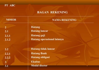PT ABC

             BAGAN REKENING

 N0MOR                     NAMA REKENING

2        Hutang
2.1      Hutang lancar
2.1.1    Hutang gaji
2.1.2    Hutang operasional lainnya


2.2      Hutang tidak lancar
2.2.1    Hutang Bank
2.2.2    Hutang obligasi
3        Ekuitas
3.1      Modal disetor
 