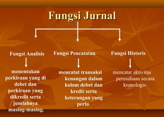 Fungsi Jurnal


 Fungsi Analisis     Fungsi Pencatatan      Fungsi Historis


  menentukan           mencatat transaksi   mencatat aktivitas
perkiraan yang di        keuangan dalam      perusahaan secara
    debet dan            kolom debet dan        kronologis
 perkiraan yang            kredit serta
  dikredit serta         keterangan yang
   jumlahnya                  perlu
 masing-masing.
 