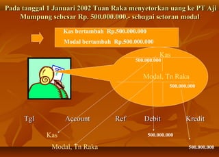 Pada tanggal 1 Januari 2002 Tuan Raka menyetorkan uang ke PT Aji
    Mumpung sebesar Rp. 500.000.000,- sebagai setoran modal

                  Kas bertambah Rp.500.000.000
                  Modal bertambah Rp.500.000.000

                                                      Kas
                                          500.000.000


                                             Modal, Tn Raka
                                                          500.000.000




     Tgl          Account          Ref       Debit               Kredit

            Kas                                  500.000.000

              Modal, Tn Raka                                      500.000.000
 