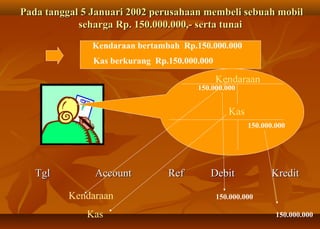 Pada tanggal 5 Januari 2002 perusahaan membeli sebuah mobil
            seharga Rp. 150.000.000,- serta tunai

               Kendaraan bertambah Rp.150.000.000
               Kas berkurang Rp.150.000.000

                                              Kendaraan
                                       150.000.000


                                                 Kas
                                                       150.000.000




   Tgl         Account          Ref       Debit               Kredit

          Kendaraan                           150.000.000

             Kas                                               150.000.000
 