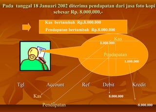 Pada tanggal 18 Januari 2002 diterima pendapatan dari jasa foto kopi
                     sebesar Rp. 8.000.000,-

                    Kas bertambah Rp.8.000.000
                    Pendapatan bertambah Rp.8.000.000

                                                      Kas
                                             8.000.000


                                                 Pendapatan
                                                               1.000.000




      Tgl           Account          Ref         Debit             Kredit

             Kas                                   8.000.000

                   Pendapatan                                          8.000.000
 