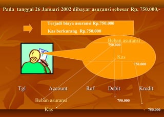 Pada tanggal 26 Januari 2002 dibayar asuransi sebesar Rp. 750.000,-

                  Terjadi biaya asuransi Rp.750.000
                   Kas berkurang Rp.750.000

                                               Beban asuransi
                                               750.000


                                                      Kas
                                                                750.000




      Tgl          Account           Ref       Debit               Kredit

             Beban asuransi                           750.000

                 Kas                                                      750.000
 