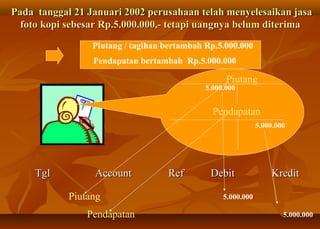 Pada tanggal 21 Januari 2002 perusahaan telah menyelesaikan jasa
  foto kopi sebesar Rp.5.000.000,- tetapi uangnya belum diterima

                 Piutang / tagihan bertambah Rp.5.000.000
                 Pendapatan bertambah Rp.5.000.000

                                                   Piutang
                                             5.000.000


                                               Pendapatan
                                                              5.000.000




     Tgl         Account           Ref        Debit               Kredit

            Piutang                               5.000.000

                Pendapatan                                            5.000.000
 