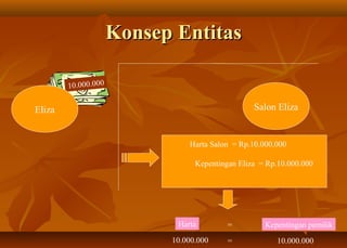 Konsep Entitas

        10.000.000


Eliza                                            Salon Eliza


                               Harta Salon = Rp.10.000.000

                                 Kepentingan Eliza = Rp.10.000.000




                            Harta         =         Kepentingan pemilik
                           10.000.000     =            10.000.000
 