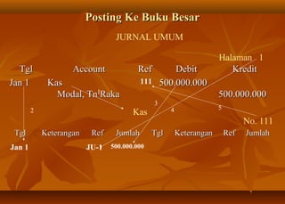 Posting Ke Buku Besar
                                 JURNAL UMUM

                                                                     Halaman 1
  Tgl               Account              Ref      Debit                 Kredit
Jan 1        Kas                          111 500.000.000
               Modal, Tn1Raka                                        500.000.000
                                               3
                                                    4                5
        2                              Kas
                                                                               No. 111
 Tgl        Keterangan    Ref    Jumlah       Tgl       Keterangan       Ref   Jumlah
Jan 1                    JU-1   500.000.000
 