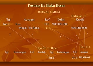Posting Ke Buku Besar
                               JURNAL UMUM
                                                             Halaman 1
  Tgl              Account          Ref    Debit                Kredit
Jan 1       Kas                    111 500.000.000
              Modal, Tn Raka        311                      500.000.000
                                                                          3
       2                  1                                     4
                                                  5




                               Modal, Tn Raka                       No. 311
 Tgl       Keterangan    Ref   Jumlah   Tgl     Keterangan    Ref   Jumlah

                                        Jan 1                JU-1 500.000.000
 
