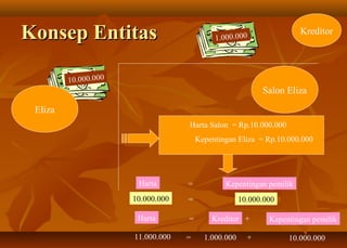 Konsep Entitas                              1.000.000
                                                                     Kreditor




         10.000.000
                                                           Salon Eliza

 Eliza
                                   Harta Salon = Rp.10.000.000
                                       Kepentingan Eliza = Rp.10.000.000




                       Harta       =           Kepentingan pemilik
                      10.000.000   =                 10.000.000

                       Harta       =       Kreditor +        Kepentingan pemilik

                      11.000.000   =     1.000.000     +          10.000.000
 