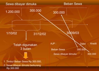 Sewa dibayar dimuka                          Beban Sewa

 1.200.000            300.000
                                      300.000




  1/10/02                31/12/02                30/09/03


                                    AJP :                     Debit     Kredit
        Telah digunakan
            3 bulan                 Beban Sewa              300.000      -
                                      Sewa dibayar dimuka      -      300.000


1. Timbul Beban Sewa Rp.300.000,
2. Sewa dibayar dimuka berkurang
   Rp.300.000
 