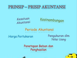 PRINSIP – PRISIP AKUNTANSI
Periode Akuntansi
Pengukuran dlm
Nilai Uang
Harga Pertukaran
Penetapan Beban dan
Penghasilan
 