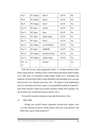 Pin 7

PC Output

Data 5

0x378

No

Pin 8

PC Output

Data 6

0x378

No

Pin 9

PC Output

Data 7

0x378

No

Pin 10

PC Input

nACK

0x379

Yes

Pin 11

PC Input

Busy

0x379

No

Pin 12

PC Input

Paper Empty

0x379

No

Pin 13

PC Input

Select

0x379

No

Pin 14

PC Output

nAUTOFEED

0x37A

Yes

Pin 15

PC Input

nERROR

0x379

Yes

Pin 16

PC Output

Initialize Printer

0x37A

No

Pin 17

PC Output

nSelect Input

0x37A

Yes

Pin 18 –

Ground

No

25
Pada table di atas, yang menggunakan notasi “n” di depan namanya berarti
bahwa signal aktif low. Misalnya nError, berarti bahwa jika printer dalam keadaan
error maka jalur ini mempunyai tingkat logika rendah (low). Sedangkan jika
Hardware Inverted berarti bahwa signal dibalikkan oleh perangkat keras yang ada
pada Parallel Card. Misalnya jalur Busy. Jika +5V (logika 1) telah diaplikasikan
ke pin ini dan dibaca oleh status register, ini menyebabkan kembali ke 0 pada bit 7
pada Status Register. Output port parallel umumnya adalah taraf tegangan TTL
dan memiliki arus masukan dan keluaran sebesar 12mA.
Port parallel umumnya mempunyai tiga buah alamat dasar. Yaitu:
2.1.

3BCh-3BFh
Sebagai port parallel dimana digunakan bersama-sama dengan video
card dan sekarang umumnya sebuah pilihan untuk port yang dikontrol oleh
BIOS tidak support untuk alamat ECP
.

BAB IV BAHASA PEMROGRAMAN DAN APLIKASI VISUAL BASIC 6.0

96

 
