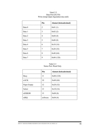 Tabel 2.2
Data Port (0x378)
Write (tetapi dapat digunakan dua arah)
Pin

Alamat (heksadesimal)

Data 0

2

0x01 (1)

Data 1

3

0x02 (2)

Data 2

4

0x04 (4)

Data 3

5

0x08 (8)

Data 4

6

0x10 (16)

Data 5

7

0x20 (32)

Data 6

8

0x40 (64)

Data 7

9

0x80 (128)

Tabel 2.3
Status Port /Read Only
Pin

Alamat (heksadesimal)

Busy

11

0x80 (128)

nACK

10

0x40 (64)

Paper Empty

12

0x20 (32)

Select

13

0x10 (16)

nERROR

15

0x08 (8)

nIRQ

software

0x04 (4)

BAB IV BAHASA PEMROGRAMAN DAN APLIKASI VISUAL BASIC 6.0

98

 