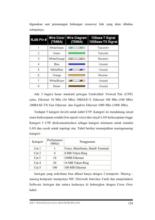 digunakan saat pemasangan hubungan crossover link yang akan dibahas
selanjutnya.

Ada 3 bagia n besar stand ard jarin gan Unshi elded Twist ed Pair (UTP)
yaitu , Eth ernet 10 Mhz (10 Mbs) 10BAS E-T, Ether net 100 Mhz (100 Mbs)
100BA SE-TX Fast Ether net. dan Gigab its Ether net 1000 Mhz (1000 Mbs).
Terdapat 5 kategori (level) untuk kabel UTP. Kategori ini mendukung sinyal
suara berkecepatan rendah (low-speed voice) dan sinyal LAN berkecepatan tinggi.
Kategori 5 UTP direk omend asika n sebagai kategori minimum untuk instalasi
LAN dan cocok untuk topologi star. Tabel berikut menunjukkan masing-masing
kategori :
Kategori

Performansi
(MHz)

Penggunaan

Cat 1
Cat 2
Cat 3

1
4
10

Voice, Mainframe, Dumb Terminal
4 MB Token Ring
10MB Ethernet

Cat 4
Cat 5

20
100

16 MB Token Ring
100 MB Ethernet

Jarin gan yang sede rhana bisa dibua t hanya denga n 2 kompu ter. Masin g masin g komp uter memp unya NIC (Net work Inter face Card) dan menja lanka n
Softw are Jarin gan dan antar a kedua nya di hubun gkan denga n Cross Over
kabel .

BAB V PENGENALAN LOCAL AREA NETWORK (LAN)

124

 
