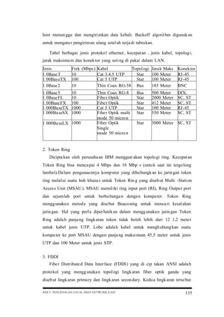 host menun ggu dan mengiri mkan data kebali. Backoff algorit hm digunak an
untuk mengatu r pengirim an ulang setel ah terja di tabra kan.
Tabel berbagai jenis protoko l ethernet , kecepat an , jenis kabel, topolog i,
jarak maksimu m dan konek tor yang seri ng di pakai dalam LAN.
Jenis
1 0Base T
1 00Bas eTX
1 0Base 2

Frek (Mbps ) Kabel
Topol ogi
10
Cat 3,4,5 UTP
Star
100
Cat 5 UTP
Star
10
Thin Coax RG-58 Bus

Jara k Maks
100 Meter
100 Meter
185 Meter

Konek tor
RJ -45
RJ -45
BNC

1
1
1
1
1

10
10
100
1000
1000

Bus
Star
Star
Star
Star

500 Meter
2000 Meter
412 Meter
100 Meter
550 Meter

DIX,
SC, ST
SC, ST
RJ -45
SC, ST

Star

3000 Meter SC, ST

0Base 5
0Base FL
00Base FX
000Ba seTX
000Ba seSX

1 000Ba seLX 1000

Thin Coax RG-8
Fibe r Optik
Fibe r Optik
Cat 5 UTP
Fibe r Optik multi
mode 50 micro n
Fiber Optik
Single
mode 50 micro n

2. Token Ring
Dicipta kan oleh perusaha an IBM menggun akan topolo gi ring. Kecepat an
Token Ring bisa menca pai 4 Mbps dan 16 Mbp s (untu k saat ini tergo long
lamba t).Da lam pengunaa nnya komp uter yang dihu bungk an ke jarin gan token
ring melal ui suatu hub khusu s untuk Token Rin g yang diseb ut Multi -Stati on
Acces s Unit (MSAU ). MSAU memil iki ring input port (RI), Ring Outpu t port
dan sejum lah port untuk berhu bunga n denga n kompu ter. Token Ring
mengg unaka n metod e yang dise but Beaco ning untuk menca ri kesal ahan
jarin gan. Hal yang perlu diper hatik an dalam mengg unaka n jarin gan Token
Ring adala h panja ng lingk aran token tidak boleh lebih dari 12 1,2 mete r
untuk kabel jenis UTP. Lobe adala h kabel untuk mengh ubung kan suatu
kompu ter ke port MSAU denga n panja ng maksi mum 45,5 meter untuk jenis
UTP dan 100 Meter untuk jenis STP.
3. FDDI
Fibe r Distr ibute d Data Inter face (FDDI ) yang di cip takan ANSI adala h
proto kol yang mengg unaka n topol ogi lingk aran fiber optik ganda yang
diseb ut lingk aran prima ry dan lingk aran secon dary. Kedu a lingk aran terse but
BAB V PENGENALAN LOCAL AREA NETWORK (LAN)

135

 